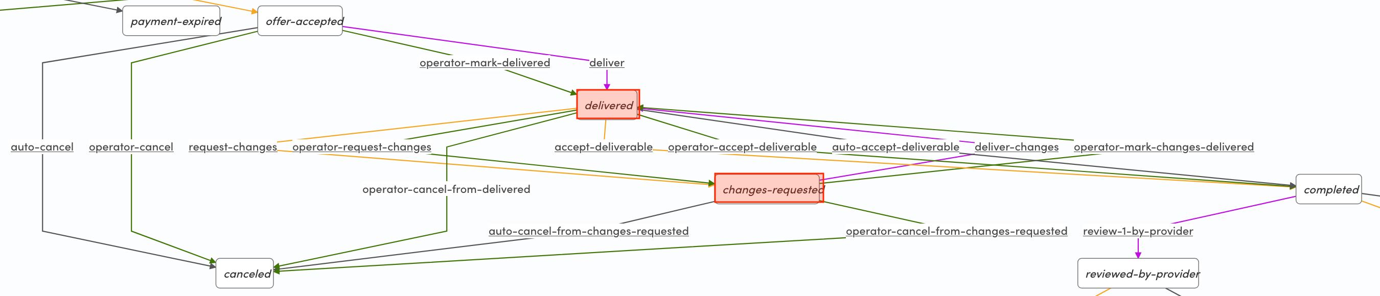 Change request loop